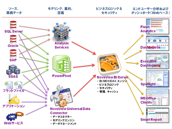 NovaView® アーキテクチャ