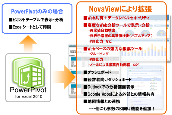 PowerPivotは、NovaView®を導入することにより、あらゆるBIシーンに適合するツールへと拡張されます。