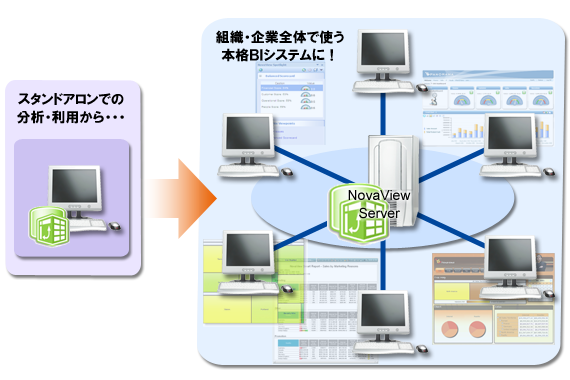 NovaView®により、SharePoint 2010未導入の環境においてもPowerPivotブックを共有し、あらゆるBIシーンにおいて活用出来ます。